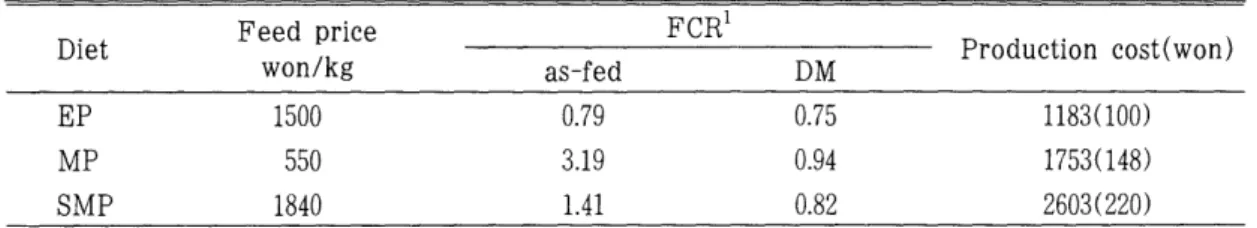 Table  7.  Production  cost  (won/kg  w t.  gain)  by  teeding  the  experimental  diets  Feed  price  Diet  won/kg  as-fed  EP  1500  0 .7 9  MP  550  3 .1 9  SMP  1840  l