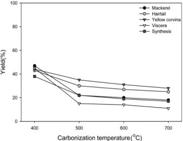 Fig. 2. Yields of fish offal carbonized at 400, 500, 600 and 700 o C for 5 min with inert N 2  gas