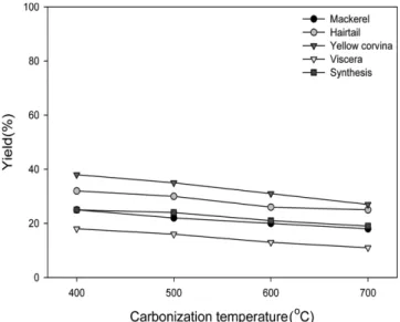 Fig. 5. Yields of fish offal carbonized at 400, 500, 600 and 700 o C for 30 min with inert N 2  gas.