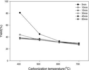 Fig. 12. Yields of Synthesis carbonized at 400, 500, 600 and 700 o C for 5, 10, 15, 30, 45 and 60 min with inert N 2  gas.