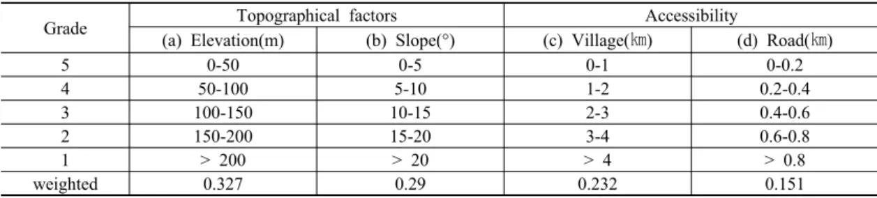 표 3. The weighted values according to the grades of each criteria in topographical factors and accessibility