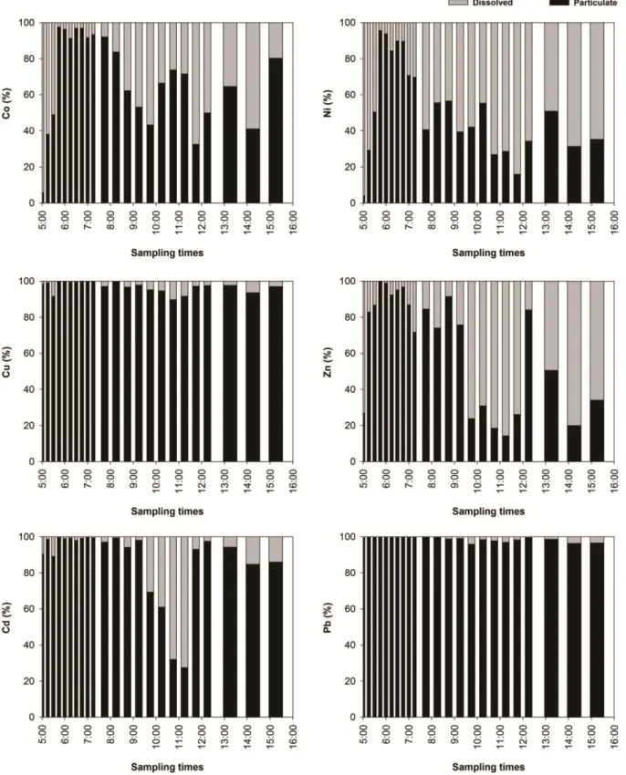 Fig. 6. Relative contributions (%) between dissolved and particulate metals in the stormwater runoffs from 7 th  sewer outlet.