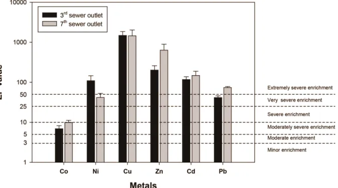 Table 7 은 강우유출수 내 입자성 중금속의 평균농도와 해양퇴적물 관 리기준인 주의기준(threshold effect levels: TEL)과 관리기준(probable effect levels: PEL) 과의 비교를 실시하였다(MOF[2013])