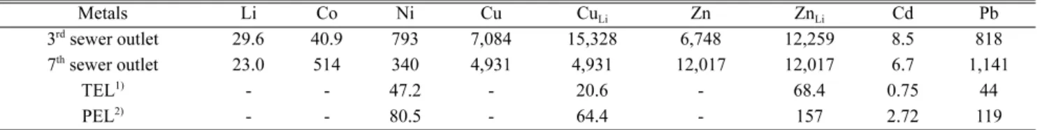 Table 8. Estimation of discharged amount (kg) of dissolved, particulate and total metals in the storm water runoffs from sewer outlets