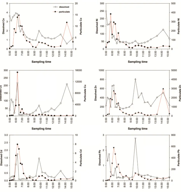 Fig. 3. Discharge patterns of dissolved and particulate metal concentrations (mg/L) in the stormwater runoffs from 3 rd  sewer outlet.