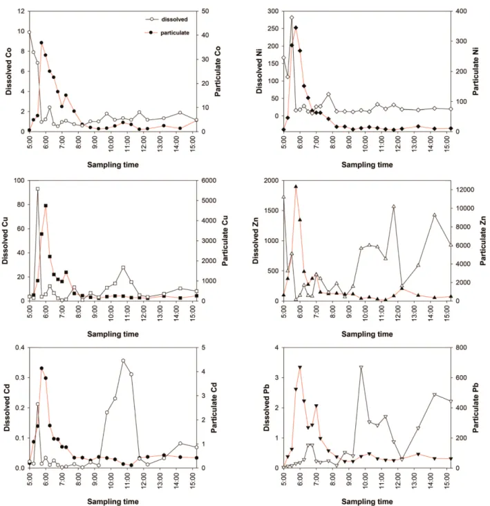 Fig. 4. Discharge patterns of dissolved and particulate metal concentrations (mg/L) in the stormwater runoffs from 7 th  sewer outlet.