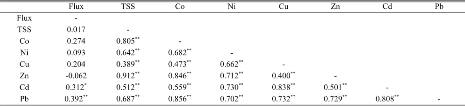 Table 5. Correlation matrix among the water discharge (m 3 /min), total suspended solid (TSS) and particulate metal concentrations in the stormwater runoffs from the sewer outlets by Pearson’s correlation analysis