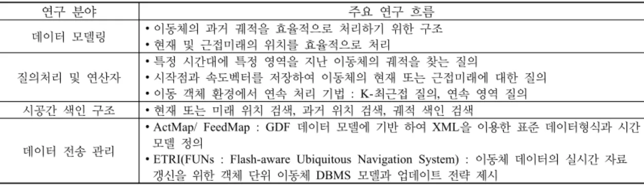 표 1.  이동체 관련 주요 연구 종합표
