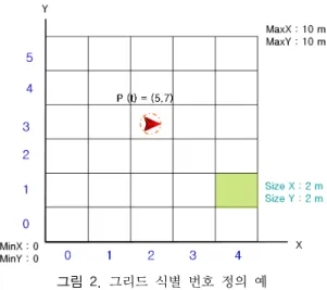 표 2.  최근접 질의 적용 예 그림 2. 그리드  식별  번호  정의  예 리드의 가로와 세로의 길이가 동일하도록 설정하였다. 3.4 그리드 인덱스 기반 이동체 공간 연산 많은 위치 기반 서비스들은 실세계  모든 객체  대해 다양한 질의 처리 기법들을 이용하여 사용자에게 원하는 정보를 제공한다
