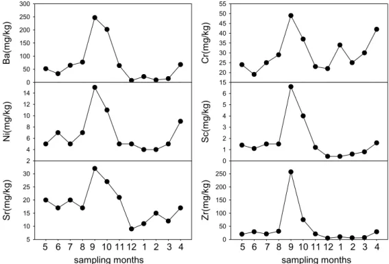 Fig. 9. Variation curves for the content of heavy metal elements with month from yellow-colored iron hydroxide in  abandoned Gwang-Yang gold mine.