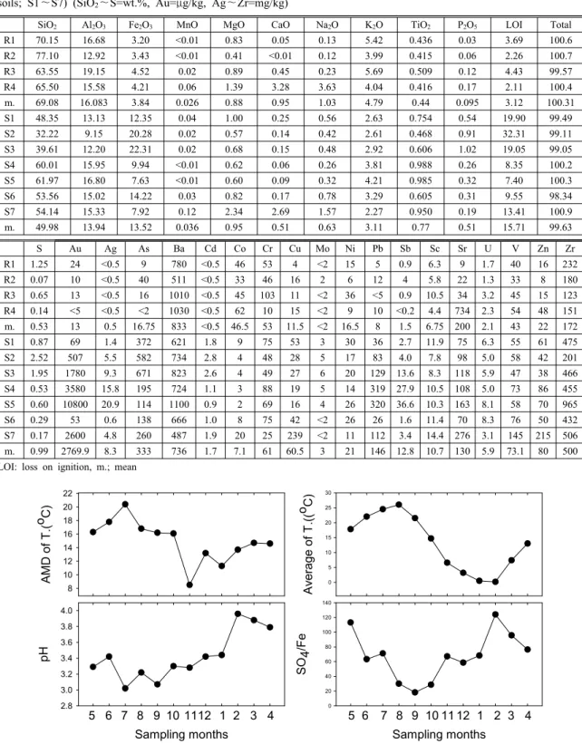 Table 1. Chemical compositions for waste rocks and soils in abandoned Gwang-Yang gold mine area (waste rocks; R1～R4,  soils; S1～S7) (SiO 2 ～S=wt.%, Au=μg/kg, Ag～Zr=mg/kg)