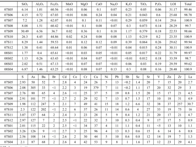 Table 3. Chemical composition for the yellow-colored iron hydroxides in abandoned Gwang-Yang gold mine (W2 site)  (SiO 2 ～S=wt.%, As～La=mg/kg)