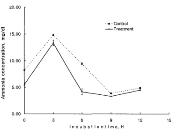 Fig  2.  Changes  of  ammonia  concentration  during  ruminal  incubation  15  반추위내에서  영양학적인  효과의  지표를  제공하는  하나의  산물이  ammonia 인데，  ammonia의  농도는 사료 단백질의 이화작용，  반추위  로부터 ammonia의 흡수 빛 미 생 물 성  장의  결과로 인한 ammonia의  동화작용간의  균형을 나타내기 때문에 본 실험에서 반추위  내 영양대사에서