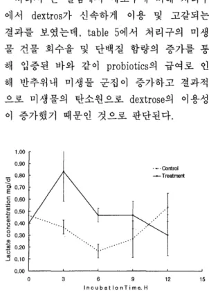 Fig  4.  Changes  of  lactate  concentration  during  ruminal  incubation  Lactate는 휘발성 지방산에 비해 강산이기  때문에  반추위  pH를  떨어뜨리고  lactic  acidosis를 유발하는 물질로 알려져  왔는데，  본 실험에서도 probiotics의 급여에 따른 반추  위내  lactate  함량을 조사하였다