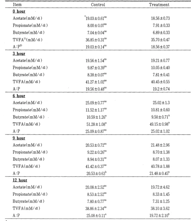 Table  5.  Changes  of  VFA  concentration  and  acetate  propionate  ratio  during  ruminal  fermentation