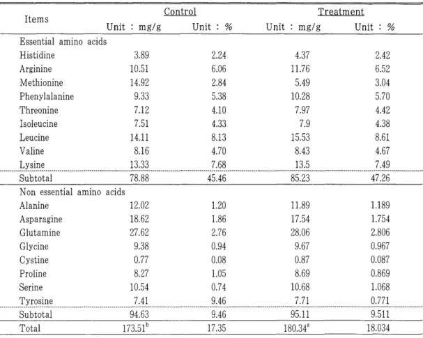 Table  7.  Effect  of  probiotics  on  amino  acids  profiles  of  rumen  microbes 