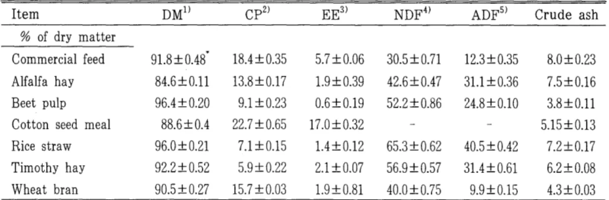 Table  2.  Chemical  composition  of  feed  ingredients  for  lactating  cows(DM  basis) 