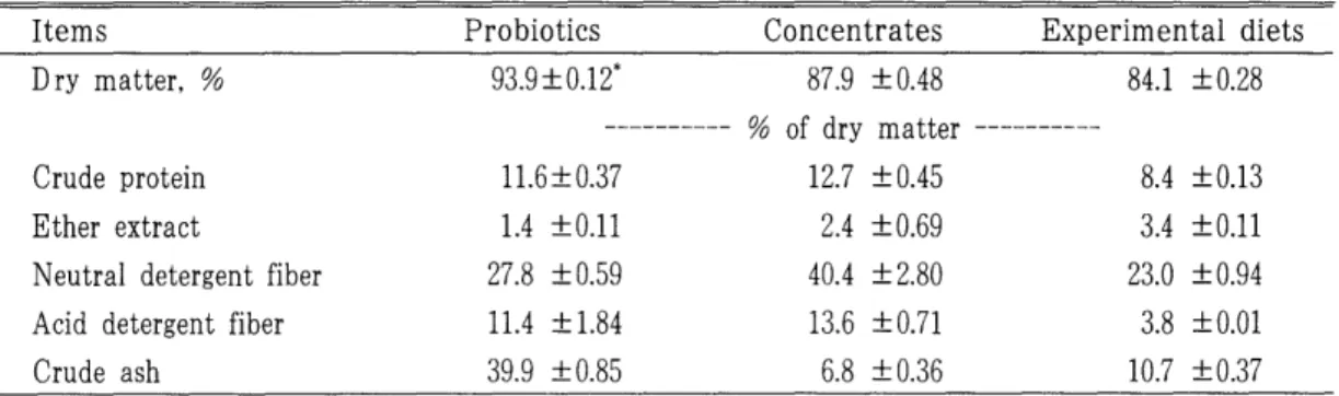 Table  3.  Chemical  composition  of  experimental  diet  It ems  D ry  matter ,  %  m  -m 얘 꾀 m -UFl -m --‘‘ P4  -n。빠  ---nU -m 때 때‘ 빠 -뼈 -± -Pμ Concentrates 87.9 :1:0.48  ---------- %  of  dry  ma tter   -------1 1