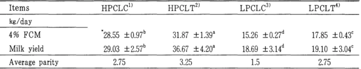 Table  4.  Effect  of  probiotics  on  milk  yield  in  lactating  cows. 