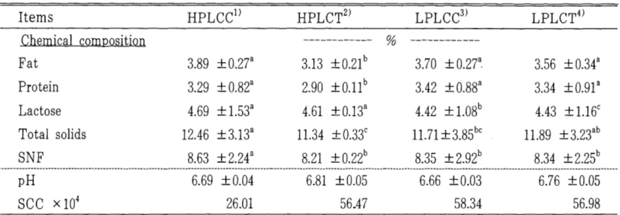 Table  5.  Effect  of  probiotics  on  chemical  composition  and  somatic  cell  count  in  milk 