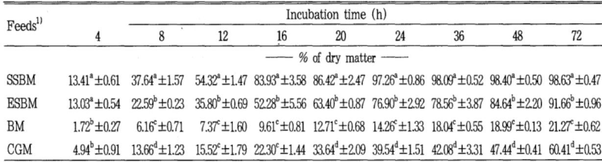 Table  1.  Nitrogen  disappearance  of  four  feeds  from  dacron  bags  suspended  in  the  rumen  of  Holstein  cow 