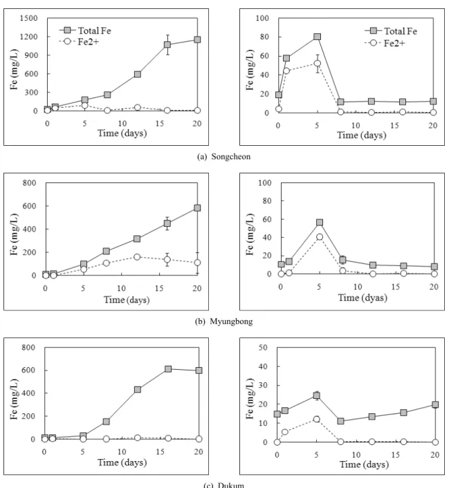 Fig. 6. Variation in dissolved total Fe and Fe 2+  concentrations of (a) Songcheon, (b) Myungbong, and (c) Dukum mine  tailings over time