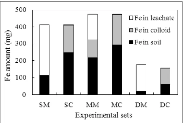 Fig. 7. Fractionation of the released Fe to three different  phases; colloid, aqueous, and soil