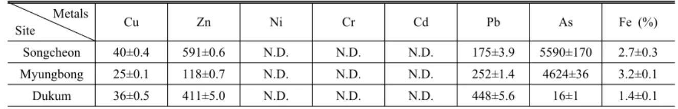 Table 1. Mean concentrations and standard deviations of toxic heavy metals and Fe in the mine tailings after aqua regia  digestion (units: mg/kg; N.D.: not determined)