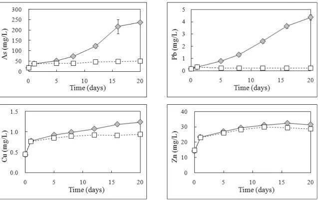 Fig. 2. Variation in dissolved As, Pb, Cu, and Zn concentrations from Songcheon mine tailings over time