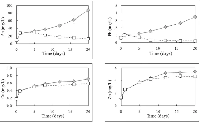Fig. 3. Variation in dissolved As, Pb, Cu, and Zn concentrations from Myungbong mine tailings over time