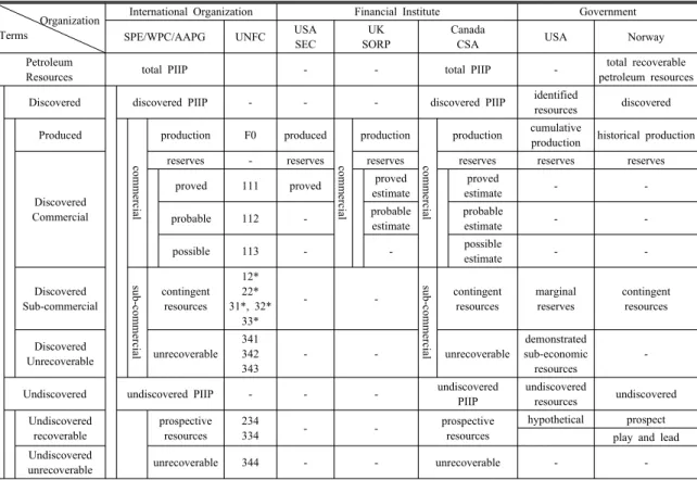Table 1. Comparison of Petroleum Resources Classification System (modified from SPE, 2005 and CCOP, 1999) Organization