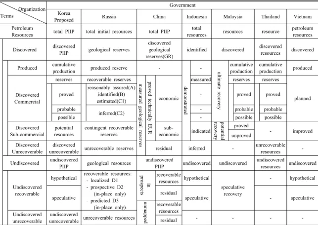 Table 1. Comparison of Petroleum Resources Classification System (continued) (modified from SPE, 2005 and CCOP, 1999) Organization