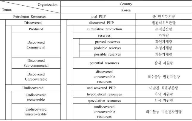 Table 2. Proposed Korea Petroleum Resources Classification System Organization