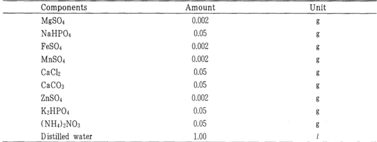 Table  2.  Components  of  micro  mineral  solution  Components  MgS04  NaHP04  FeS04  MnS04  CaClz  CaC03  ZnS04  K2HP04  (NH4 )z N03  D istilled  wa ter  빠  -m m m m m m m m 때 m n -nU Il nU nU fl ft nU fk ft 1」A  따-g  g g g g g g g g  U198 