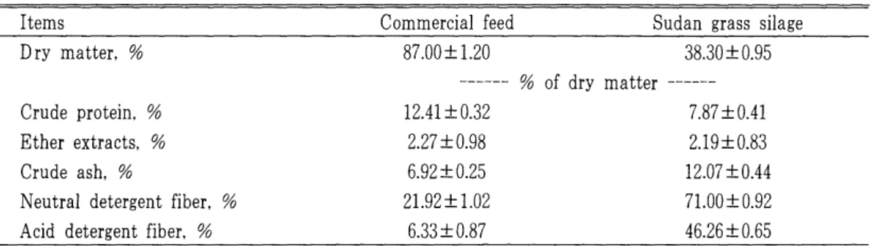 Table  3.  Composition  of  experimental  diets  on  in  situ  trial  It ems 