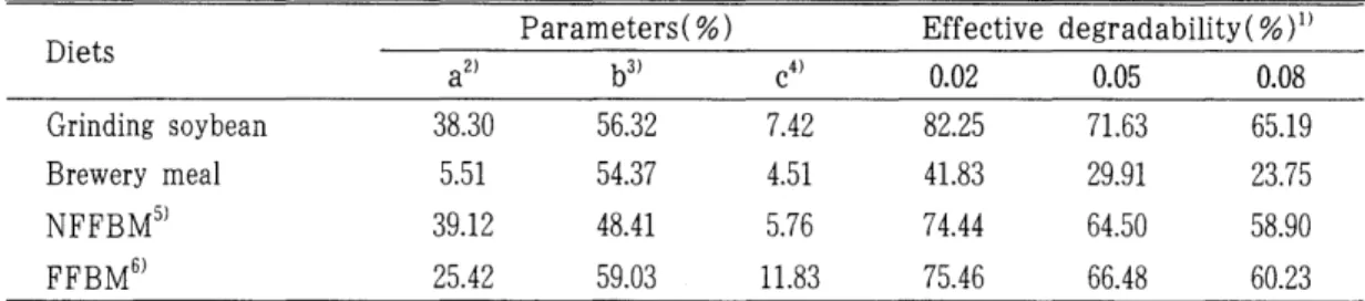 Table  4.  Effective  degradability  of  dry  matter  during  rumen  incubation 