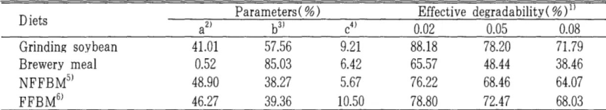 Table  5.  Effective  degradability  of  crude  protein  during  rumen  incubation 