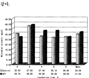 Fig.  4.  Contents  of  microbial  protein  during  ruminal  fermentation  사료 급여 후 2시간에 대조구 빛 AFF 구의  반추위 미생물 단백질 합성량은 각각  38.80  및  37.60mgj  dl 로서 가장 높게 나타났으며， 반  추위 발효 시간이 경과함에 따라 점차적으로  감소하는 경향을 보였는데， 배와 신 (994) 은  면양을 이용하여 사료급여 후 2시간 간격으  로 10시간까지 반추위