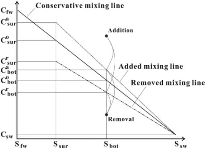Fig. 2. Concept for estimation of addition and removal concentration in bottom water.