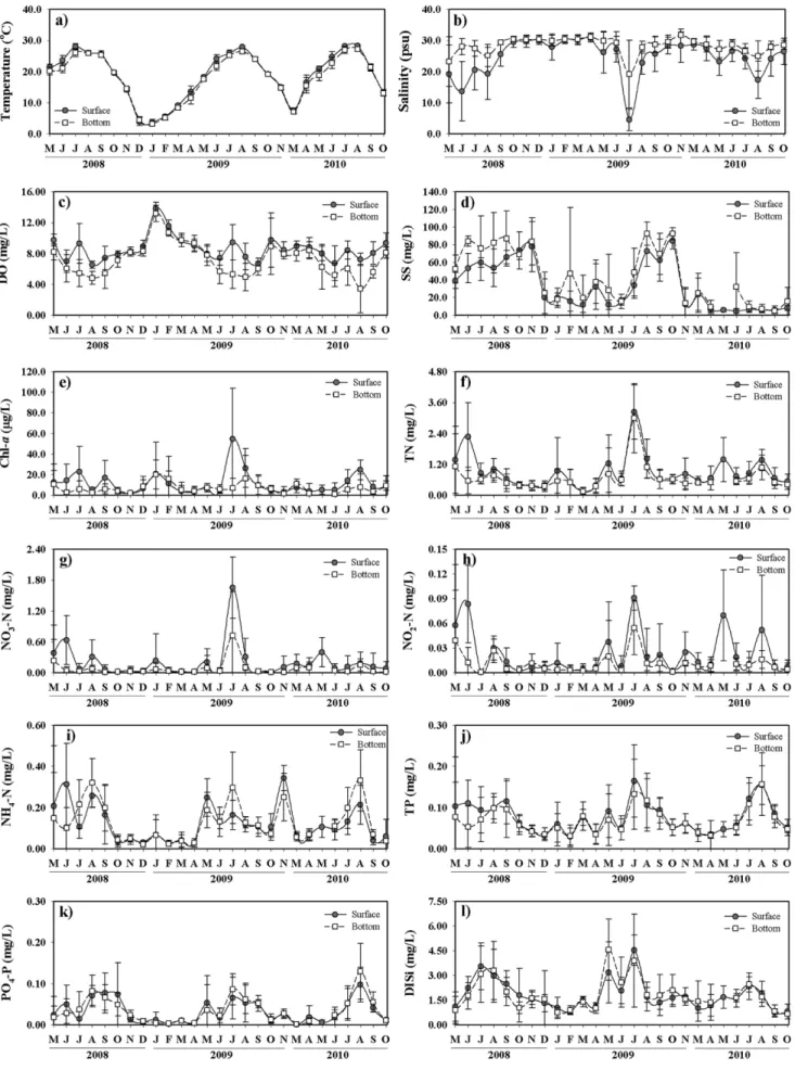 Fig. 3. Variations of each parameter from surface and bottom water in the lake.