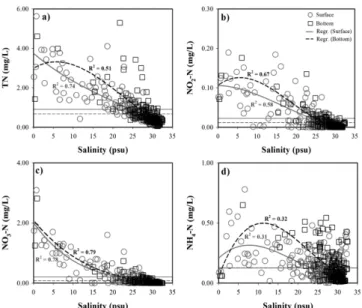 Fig. 5. Distributions of Chl-a, SS, TP, PO 4 -P, and DISi as a function of salinity. Horizontal solid (surface) and dash (bottom) line indicate the mean.