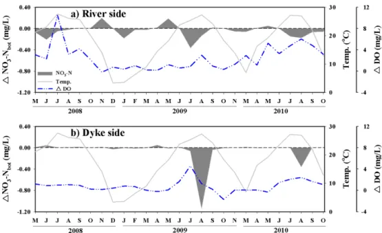 Fig. 7. Increased and decreased concentrations of NH 4 -N in bottom water. ∆DO is to subtract bottom from surface.