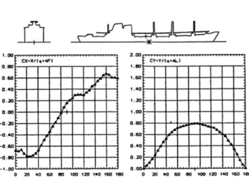 Fig. 1. An Example of the Blendermann’s Air Resistance Coefficient Chart.