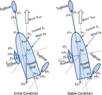 Fig. 3. Flow Chart of the Towing Condition Calculation associated with Various Towing Operations.
