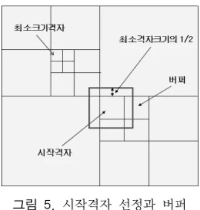 그림 5. 시작격자  선정과  버퍼  시작격자 주변으로 버퍼를 수행을 하면 버퍼에 포함 되는 여러 격자들과 시작 격자와의 경사도를 분석하게  된다 .  가상 격자 중심간 거리와 표고값의 차이의 비로  경사도가 계산된다