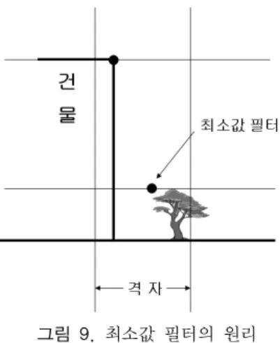 그림 9. 최소값  필터의  원리 3.2 데이터 구축 본  연구에서는  벡터  형태의  대용량  LiDAR  데이터  처리를 수월하게 하기 위해서 필터링 기법 중 경험적으 로 가장 지면점 추출에 유리하다고 판단되는 최소값 필 터링을 활용하여 가상 격자화시켰다