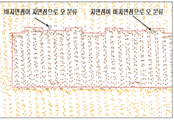그림 13. (I)지역  지면/비지면 분류 결과 그림 14. (II)지역  지면/비지면 분류 결과 3.4 영역확장법 적용 결과 본 연구에서는 LiDAR  데이터로부터 지면점과 비지 면점을 분류하기 위해  Quadtree  기법과 영역확장법을  적용한  알고리즘을  제시하였다