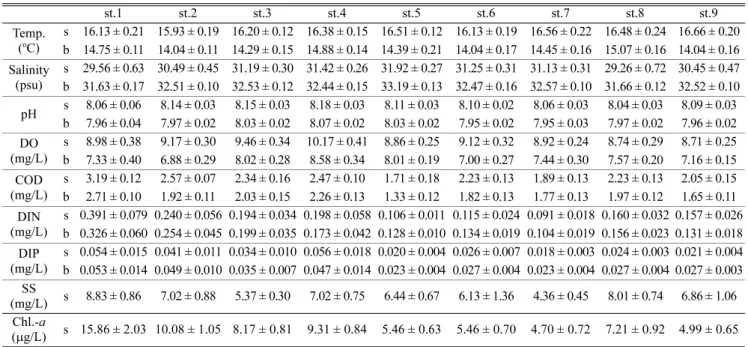 Table 1.  Mean and standard error of water quality in each survey station during 2000~2012