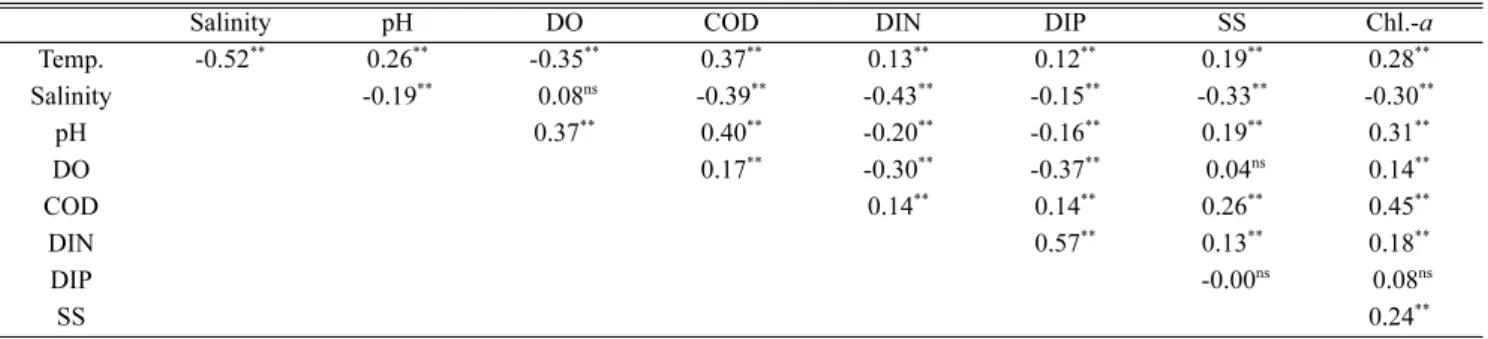 Table 2. Correlation coefficients of surface water quality in the study area during 2000~2012