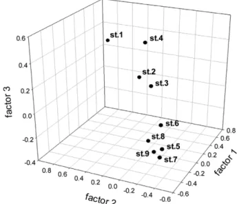 Table 4. Rotated factor matrix of surface water quality in the study area during 2000~2012 Factor 1 2 3 COD  0.77 0.07 -0.08 Chl.- a  0.71 0.15 0.05 pH  0.67 -0.42 0.02 Salinty  -0.57 -0.26 0.46 SS  0.50 0.05 -0.13 DIN  0.18 0.87 -0.11 DIP  0.03 0.83 -0.10